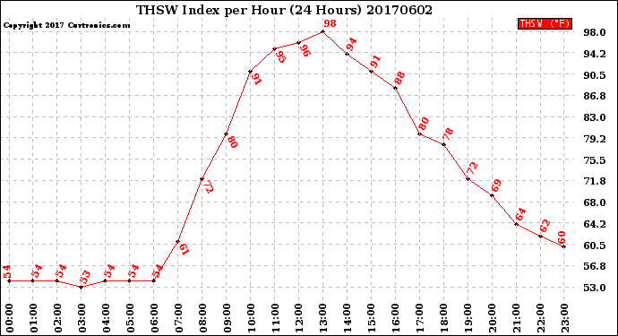 Milwaukee Weather THSW Index<br>per Hour<br>(24 Hours)