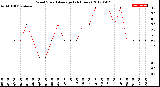 Milwaukee Weather Wind Speed<br>Average<br>(24 Hours)