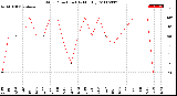 Milwaukee Weather Wind Direction<br>(By Month)