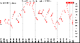 Milwaukee Weather Wind Speed<br>Daily High