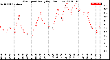 Milwaukee Weather Wind Speed<br>Hourly High<br>(24 Hours)