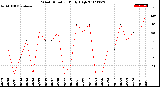 Milwaukee Weather Wind Direction<br>Daily High