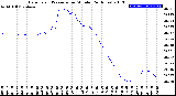 Milwaukee Weather Barometric Pressure<br>per Minute<br>(24 Hours)