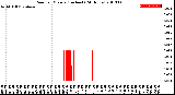 Milwaukee Weather Rain<br>per Minute<br>(Inches)<br>(24 Hours)