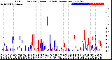 Milwaukee Weather Outdoor Rain<br>Daily Amount<br>(Past/Previous Year)