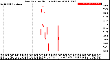 Milwaukee Weather Rain Rate<br>per Minute<br>(24 Hours)