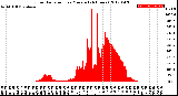 Milwaukee Weather Solar Radiation<br>per Minute<br>(24 Hours)