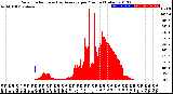 Milwaukee Weather Solar Radiation<br>& Day Average<br>per Minute<br>(Today)