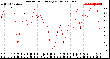 Milwaukee Weather Solar Radiation<br>per Day KW/m2