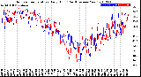 Milwaukee Weather Outdoor Temperature<br>Daily High<br>(Past/Previous Year)