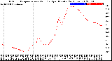 Milwaukee Weather Outdoor Temperature<br>vs Wind Chill<br>per Minute<br>(24 Hours)