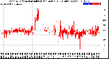 Milwaukee Weather Wind Direction<br>Normalized and Median<br>(24 Hours) (New)