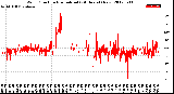 Milwaukee Weather Wind Direction<br>Normalized<br>(24 Hours) (New)