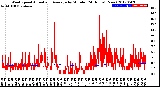 Milwaukee Weather Wind Speed<br>Actual and Average<br>by Minute<br>(24 Hours) (New)