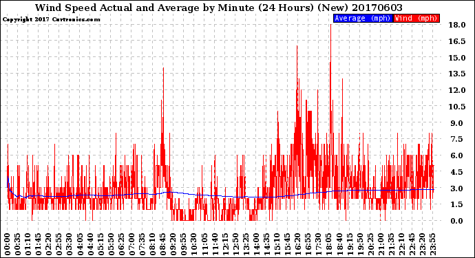 Milwaukee Weather Wind Speed<br>Actual and Average<br>by Minute<br>(24 Hours) (New)