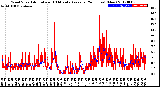 Milwaukee Weather Wind Speed<br>Actual and 10 Minute<br>Average<br>(24 Hours) (New)