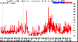 Milwaukee Weather Wind Speed<br>Actual and Hourly<br>Average<br>(24 Hours) (New)