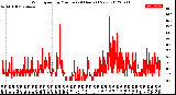 Milwaukee Weather Wind Speed<br>by Minute<br>(24 Hours) (New)