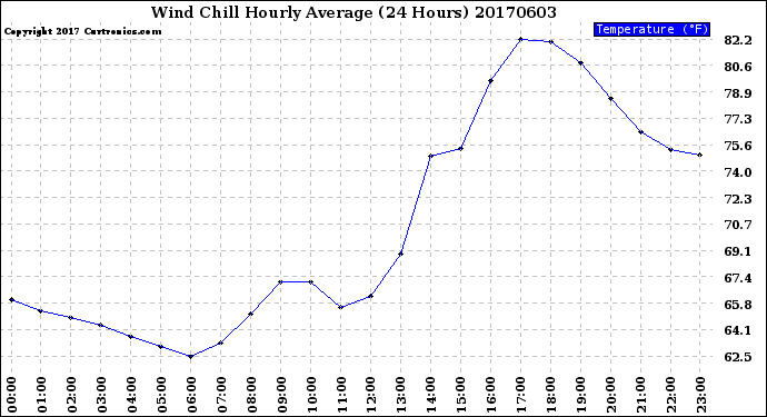 Milwaukee Weather Wind Chill<br>Hourly Average<br>(24 Hours)