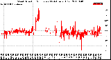 Milwaukee Weather Wind Direction<br>Normalized<br>(24 Hours) (Old)