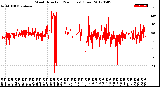 Milwaukee Weather Wind Direction<br>(24 Hours) (Raw)