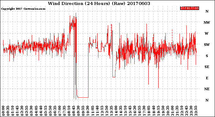 Milwaukee Weather Wind Direction<br>(24 Hours) (Raw)