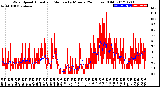 Milwaukee Weather Wind Speed<br>Actual and Median<br>by Minute<br>(24 Hours) (Old)