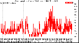 Milwaukee Weather Wind Speed<br>by Minute<br>(24 Hours) (Old)