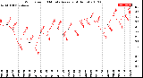 Milwaukee Weather Wind Speed<br>10 Minute Average<br>(4 Hours)