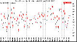 Milwaukee Weather Wind Speed<br>by Minute mph<br>(1 Hour)