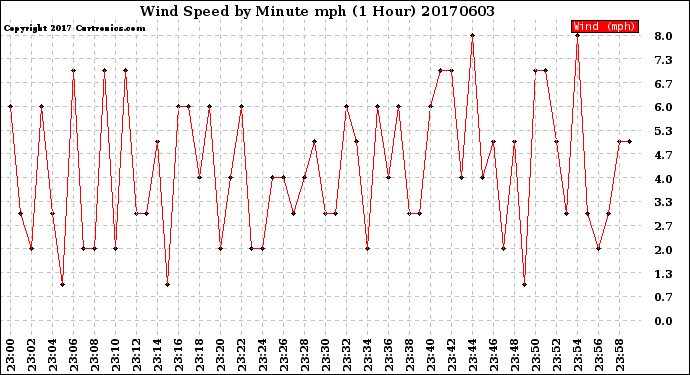 Milwaukee Weather Wind Speed<br>by Minute mph<br>(1 Hour)