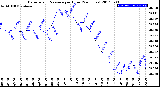 Milwaukee Weather Barometric Pressure<br>per Hour<br>(24 Hours)