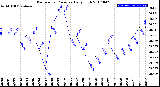 Milwaukee Weather Barometric Pressure<br>Daily High