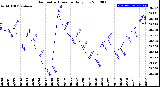 Milwaukee Weather Barometric Pressure<br>Daily Low