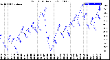 Milwaukee Weather Wind Chill<br>Daily Low