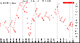 Milwaukee Weather Dew Point<br>Daily High