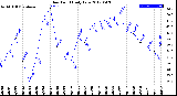 Milwaukee Weather Dew Point<br>Daily Low