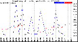 Milwaukee Weather Evapotranspiration<br>vs Rain per Day<br>(Inches)