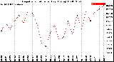 Milwaukee Weather Evapotranspiration<br>per Day (Ozs sq/ft)