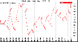 Milwaukee Weather Heat Index<br>Daily High