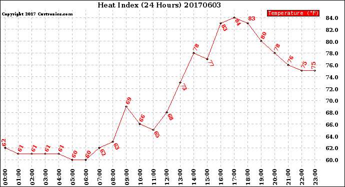 Milwaukee Weather Heat Index<br>(24 Hours)