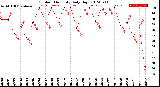 Milwaukee Weather Outdoor Humidity<br>Daily High