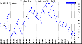 Milwaukee Weather Outdoor Humidity<br>Daily Low