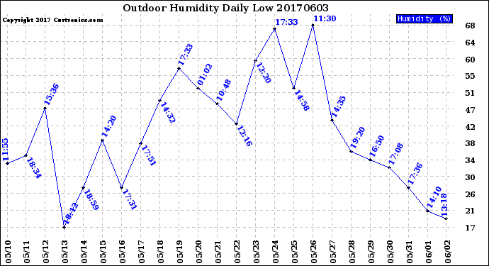 Milwaukee Weather Outdoor Humidity<br>Daily Low