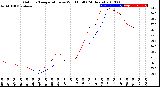 Milwaukee Weather Outdoor Temperature<br>vs Wind Chill<br>(24 Hours)