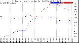 Milwaukee Weather Outdoor Temperature<br>vs Dew Point<br>(24 Hours)