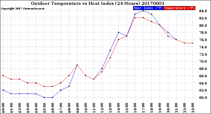 Milwaukee Weather Outdoor Temperature<br>vs Heat Index<br>(24 Hours)