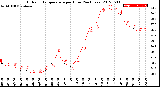 Milwaukee Weather Outdoor Temperature<br>per Hour<br>(24 Hours)