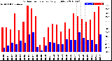 Milwaukee Weather Outdoor Temperature<br>Daily High/Low