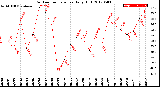 Milwaukee Weather Outdoor Temperature<br>Daily High